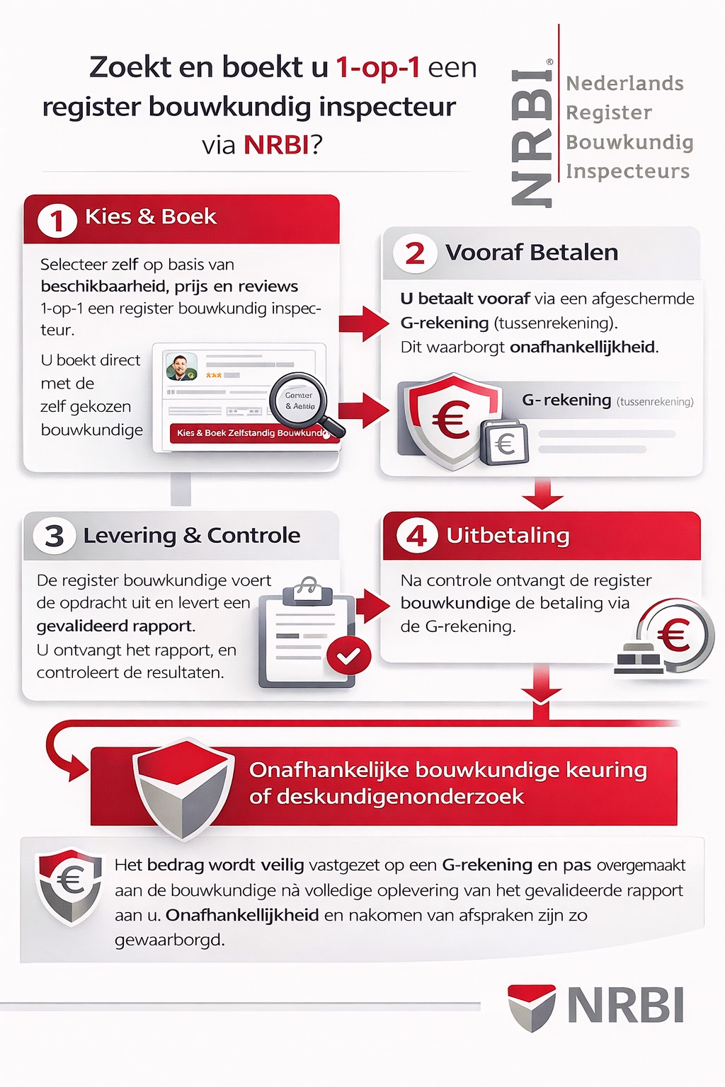Kosten weten van een bouwkundige keuring? Nederlands Register Bouwkundig Inspecteurs waarborgd de onafhankelijkheid met een nieuw proces. Zoek en boek op beschikbaarheiod en betaal vooraf de kosten van een bouwkundige keuring. geen aanbrangfees zoals perfectkeur, Homekeur en andere niet onafhankelijke bedrijven. 